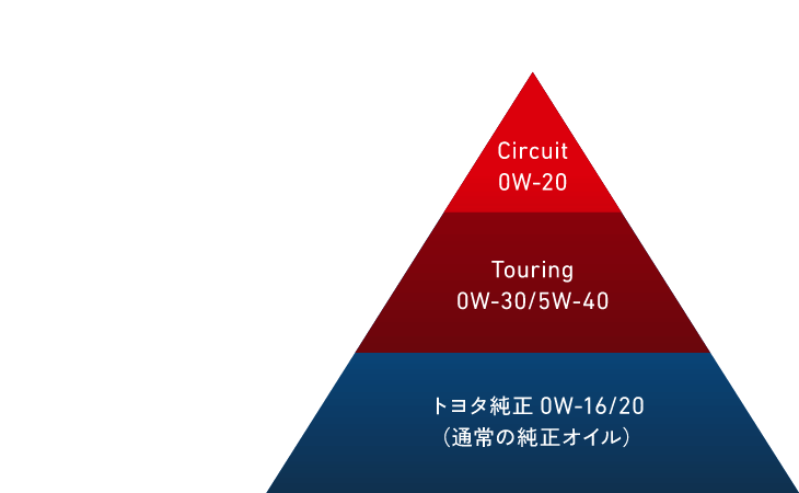 「Circuit」0W-20と「Touring」0W-30の2グレード体系