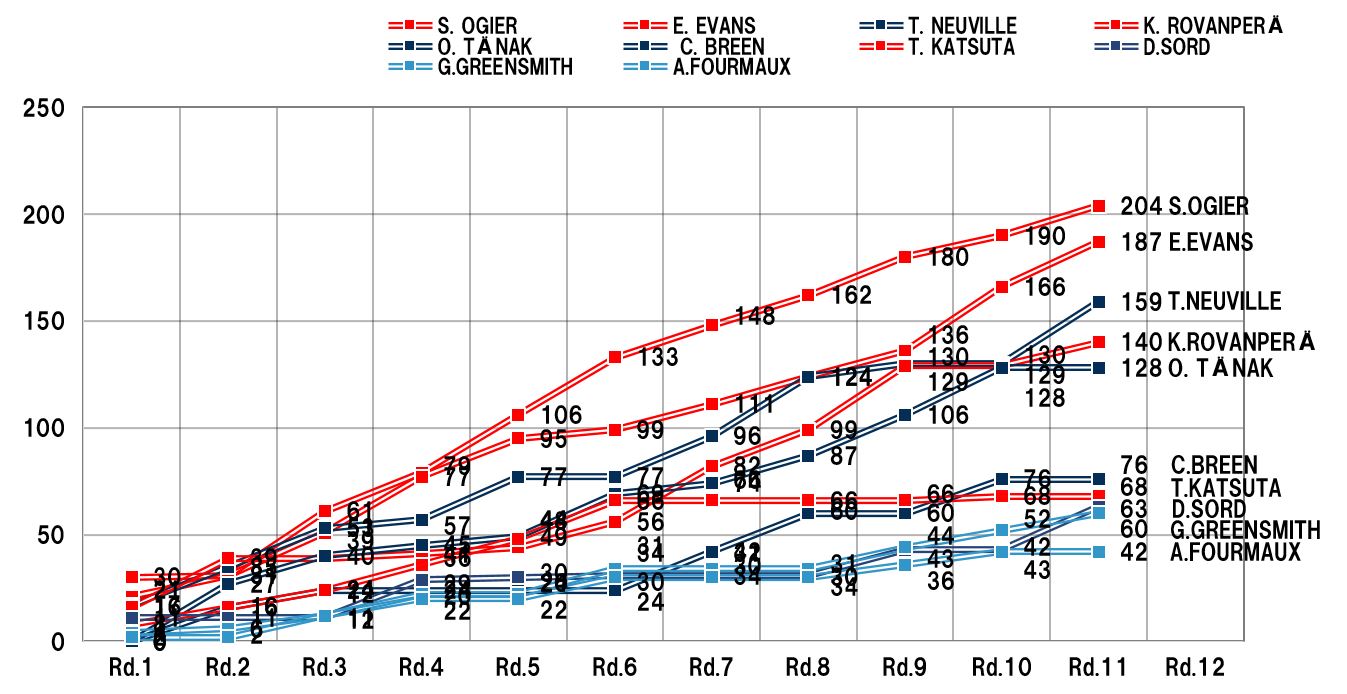 DRIVERS' RANKING