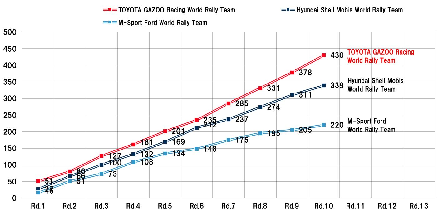 POINT RANKING | 2023 | WRC | TOYOTA GAZOO Racing