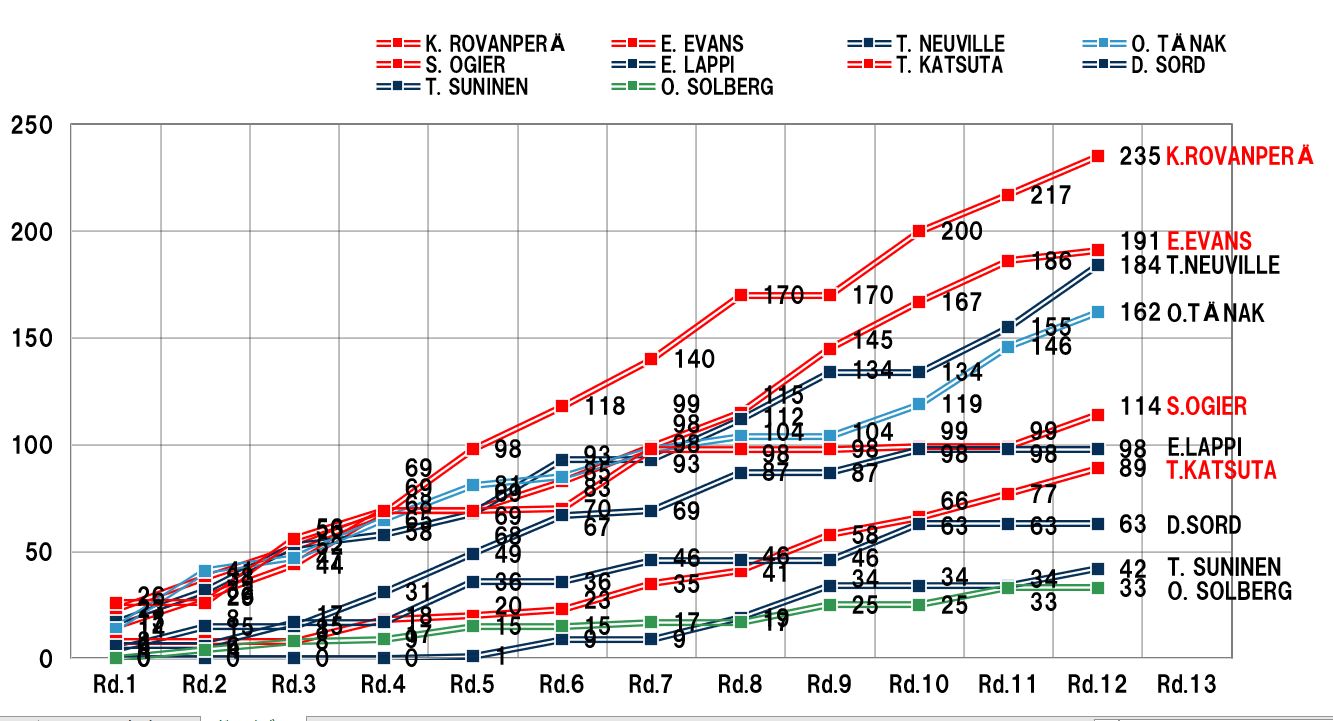 POINT RANKING | 2023 | WRC | TOYOTA GAZOO Racing