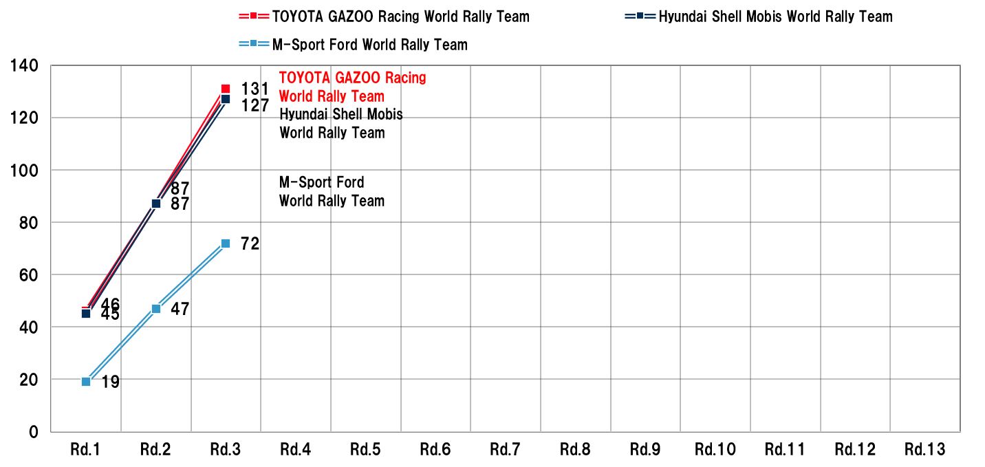POINT RANKING | 2024 | WRC | TOYOTA GAZOO Racing