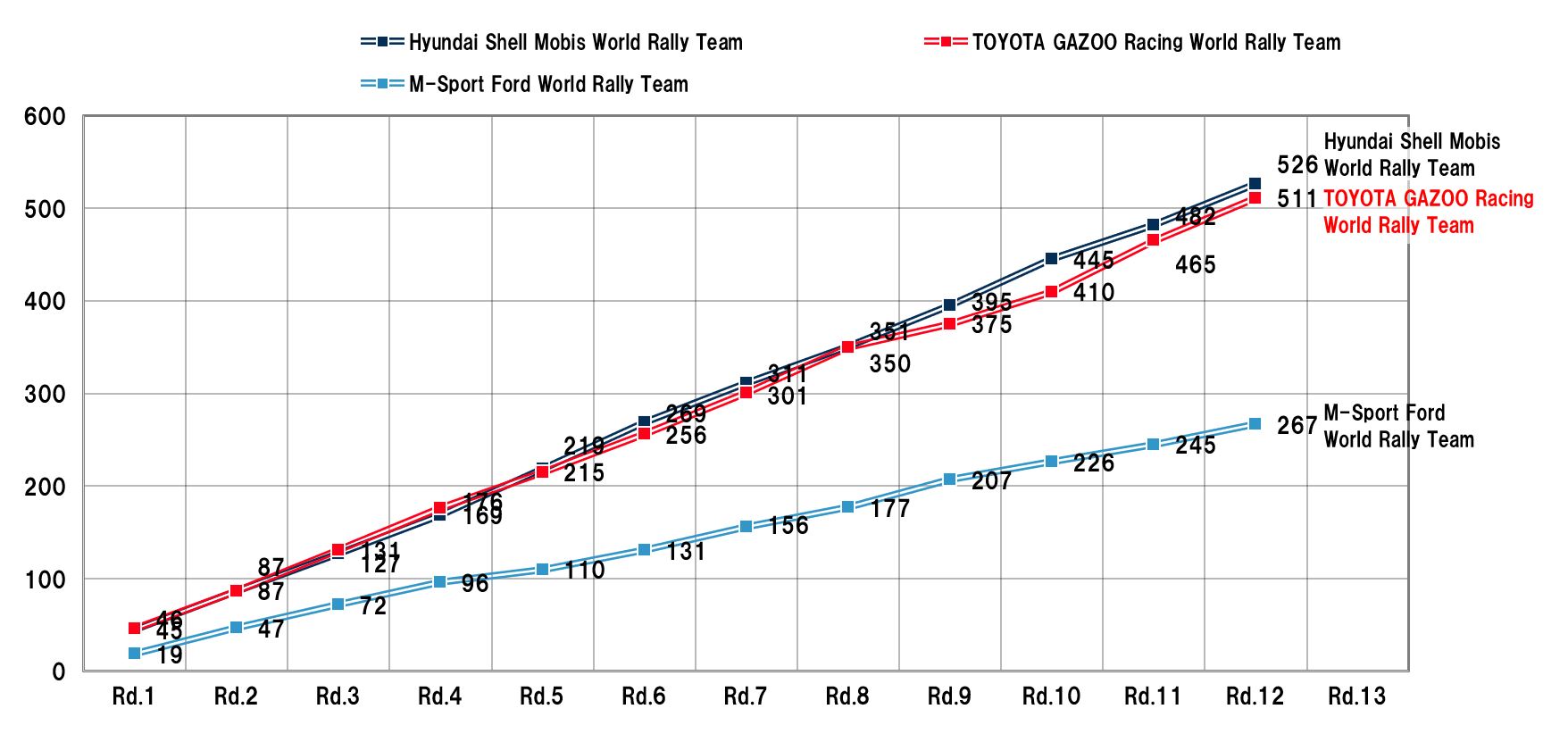 POINT RANKING | 2024 | WRC | TOYOTA GAZOO Racing