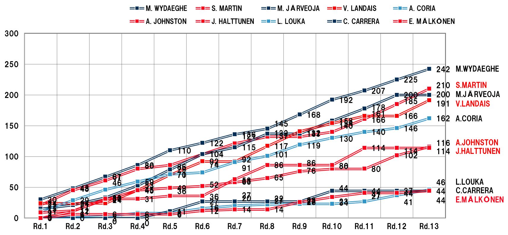 CO-DRIVERS' RANKING