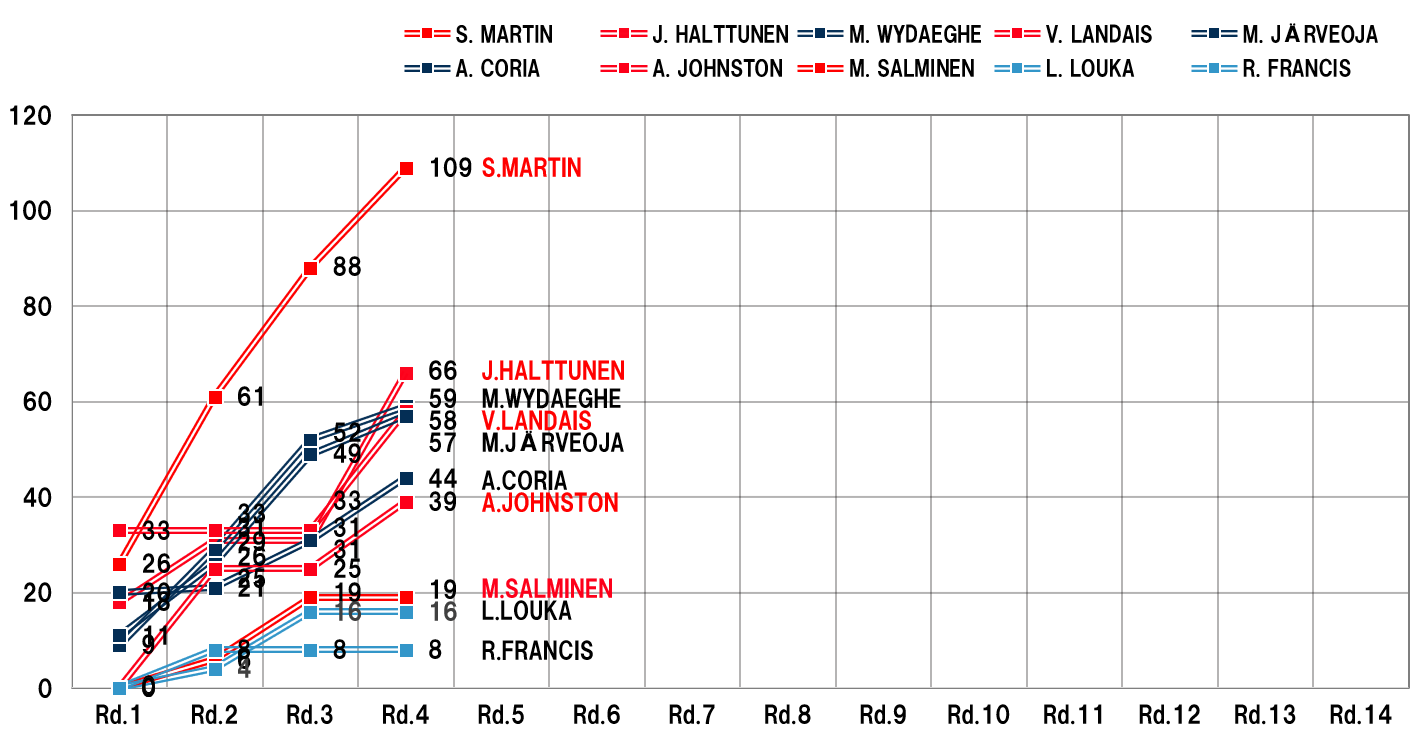 CO-DRIVERS' RANKING