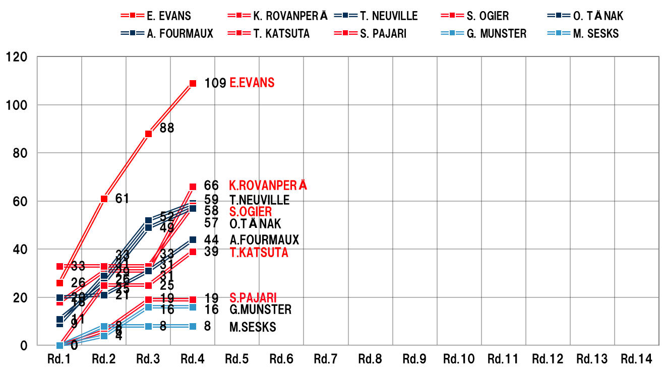 DRIVERS' RANKING