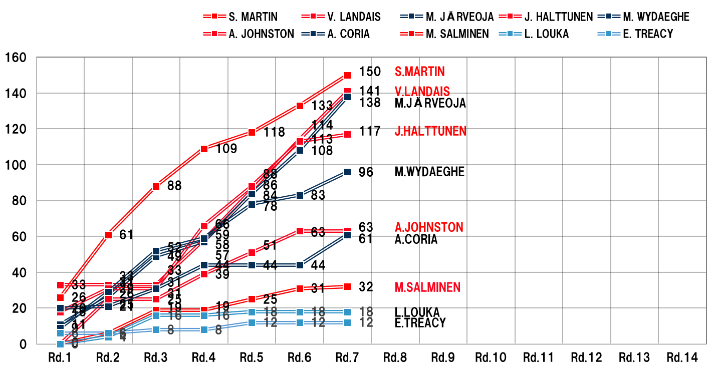 CO-DRIVERS' RANKING