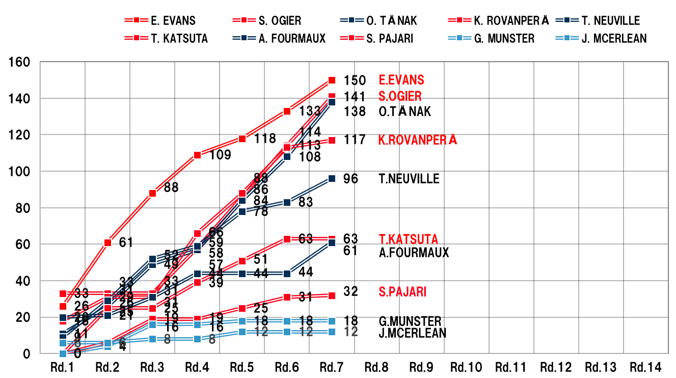 DRIVERS' RANKING