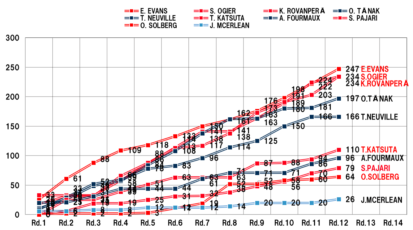 DRIVERS' RANKING