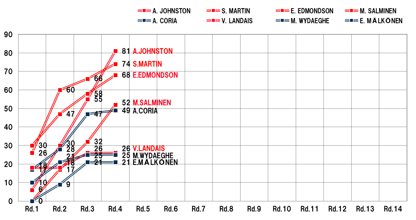 CO-DRIVERS' RANKING