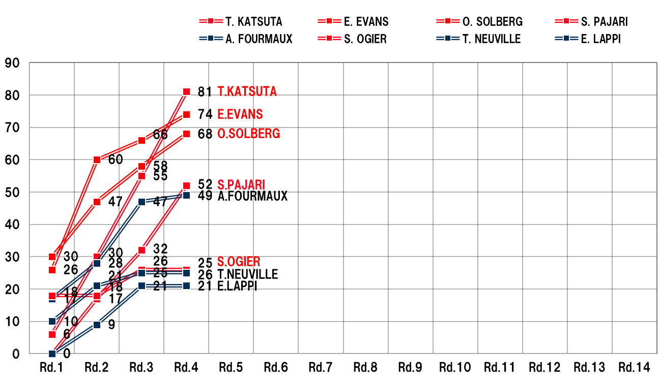 DRIVERS' RANKING