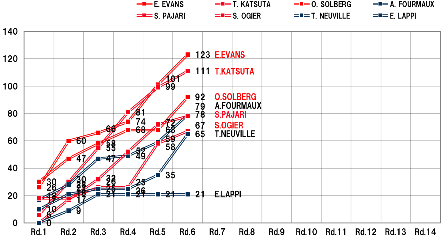 DRIVERS' RANKING