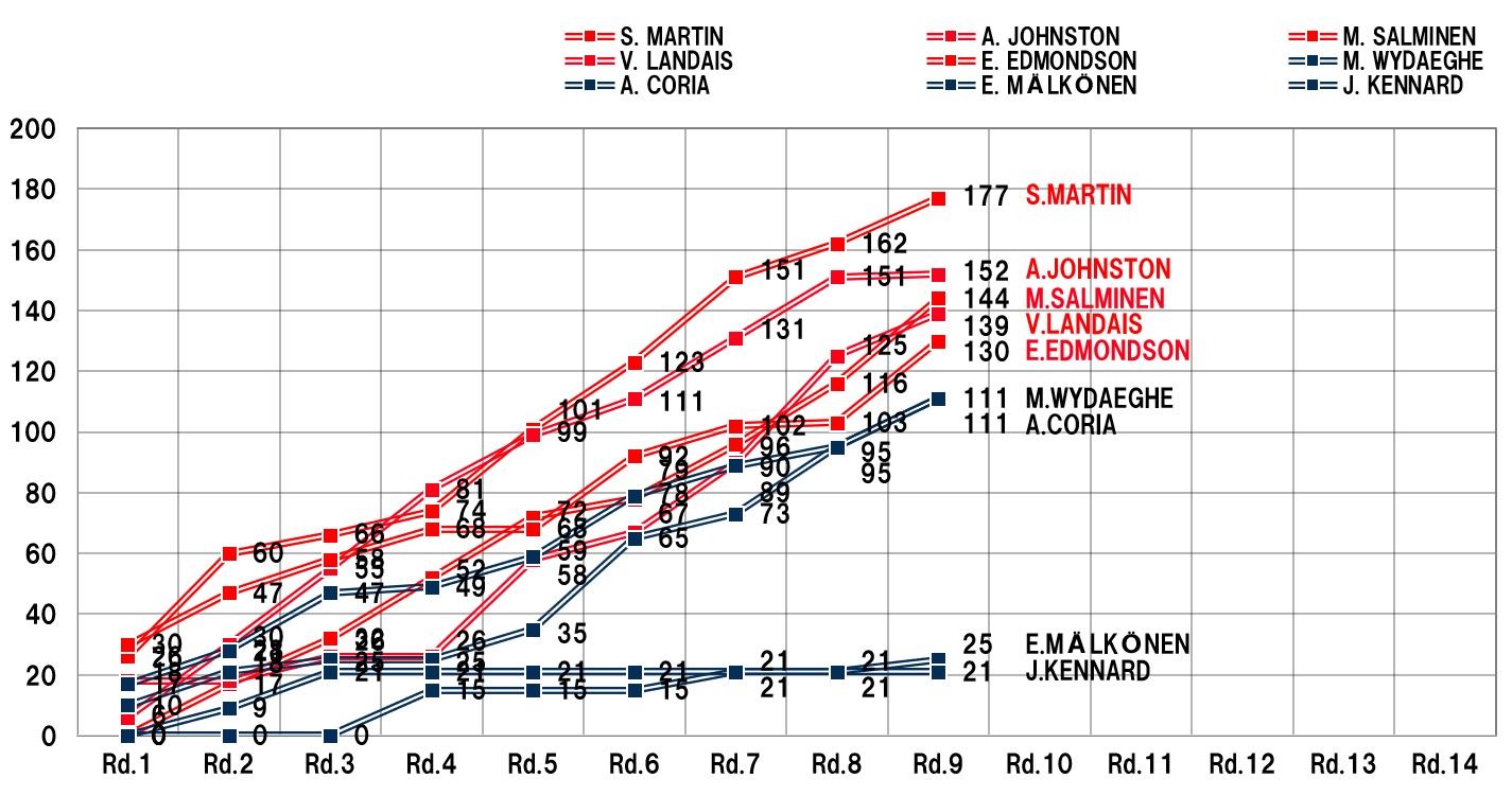 CO-DRIVERS' RANKING