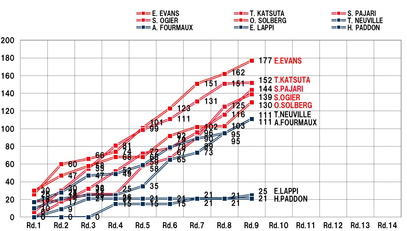 DRIVERS' RANKING