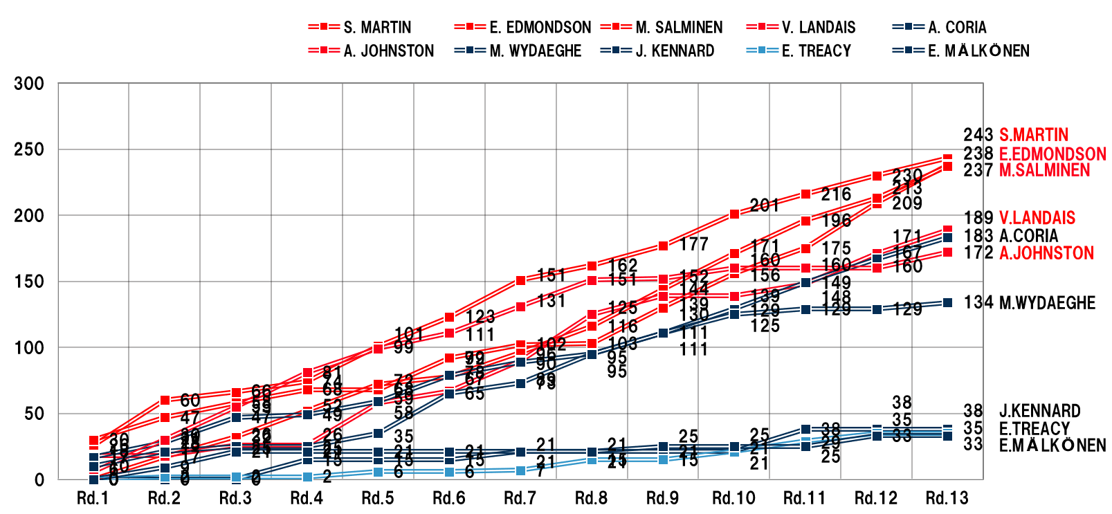 CO-DRIVERS' RANKING