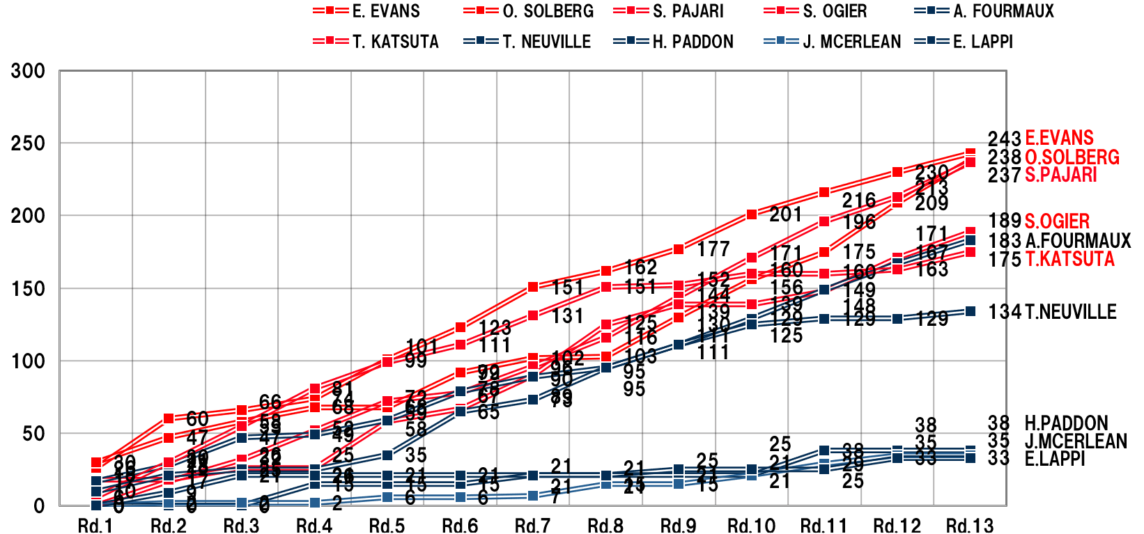 DRIVERS' RANKING