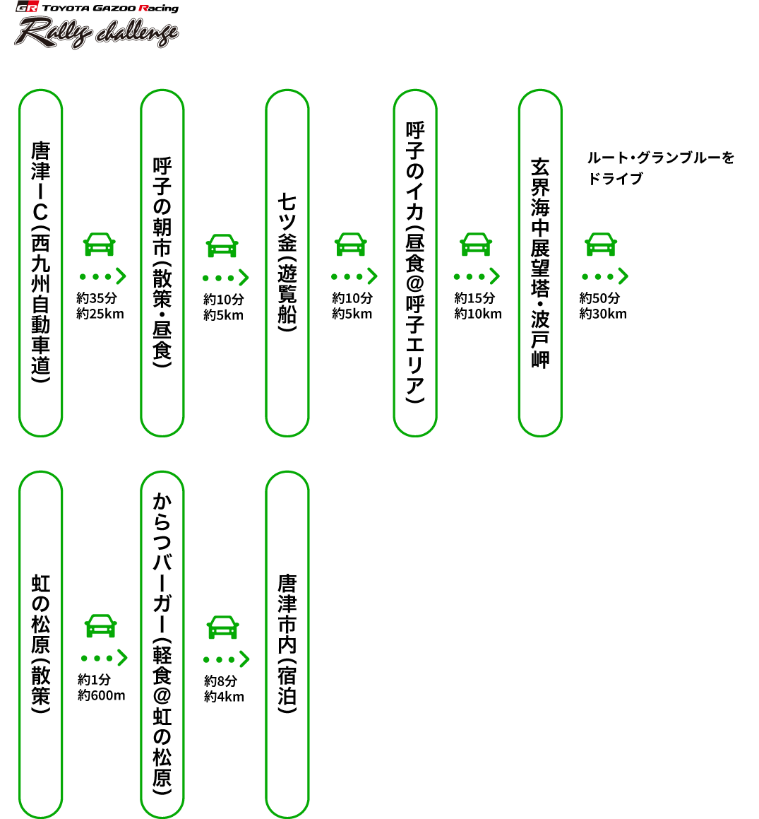 唐津IC（西九州自動車道）から車で約35分、約25kmのところに呼子の朝市（散策・昼食）。そこから車で約10分、約5kmのところに七ツ釜（遊覧船）。七ツ釜から車で約10分、約5kmのところに呼子のイカ（昼食＠呼子エリア）。呼子のイカから車で約15分、約10kmのところに玄界海中展望路・波戸岬。玄界海中展望路・波戸岬から車で約50分、約30kmのところに虹の松原（散策）。ルートグランブリーブルーをドライブして移動。虹の松原から車で約1分、約600mのところにからつバーガー（軽食＠虹の松原）。からつバーガーから車で約8分、約4kmのところに唐津市内（宿泊）。