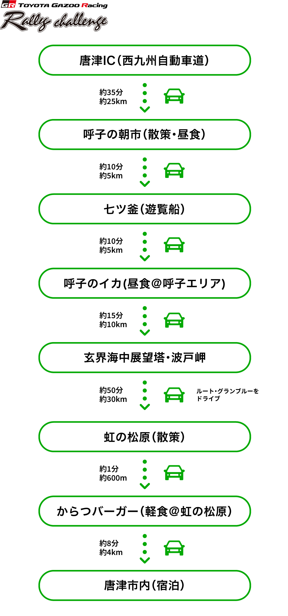 唐津IC（西九州自動車道）から車で約35分、約25kmのところに呼子の朝市（散策・昼食）。そこから車で約10分、約5kmのところに七ツ釜（遊覧船）。七ツ釜から車で約10分、約5kmのところに呼子のイカ（昼食＠呼子エリア）。呼子のイカから車で約15分、約10kmのところに玄界海中展望路・波戸岬。玄界海中展望路・波戸岬から車で約50分、約30kmのところに虹の松原（散策）。ルートグランブリーブルーをドライブして移動。虹の松原から車で約1分、約600mのところにからつバーガー（軽食＠虹の松原）。からつバーガーから車で約8分、約4kmのところに唐津市内（宿泊）。