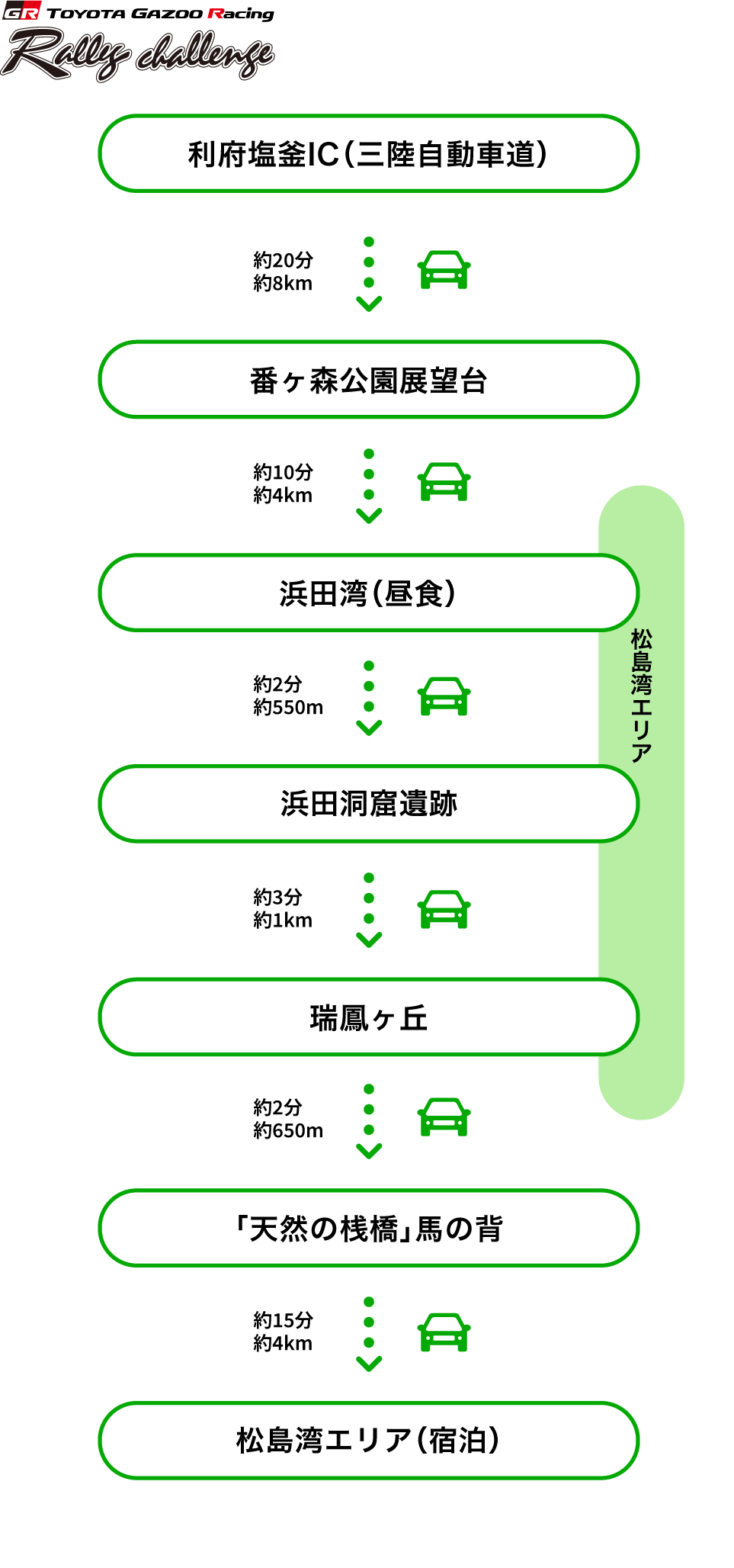 利府塩釜IC（三陸自動車道）から車で約20分、約8kmのところに番ヶ森公園展望台。番ヶ森公園展望台から車で約10分、約4kmのところに浜田湾（昼食）。浜田湾から車で約2分、約550mのところに浜田洞窟遺跡。浜田洞窟遺跡から車で約3分、約1kmのところに瑞鳳ヶ丘。瑞鳳ヶ丘から車で約2分、約650mのところに「天然の桟橋」馬の背。「天然の桟橋」馬の背から車で約15分、約4kmのところに松島湾エリア（宿泊）。