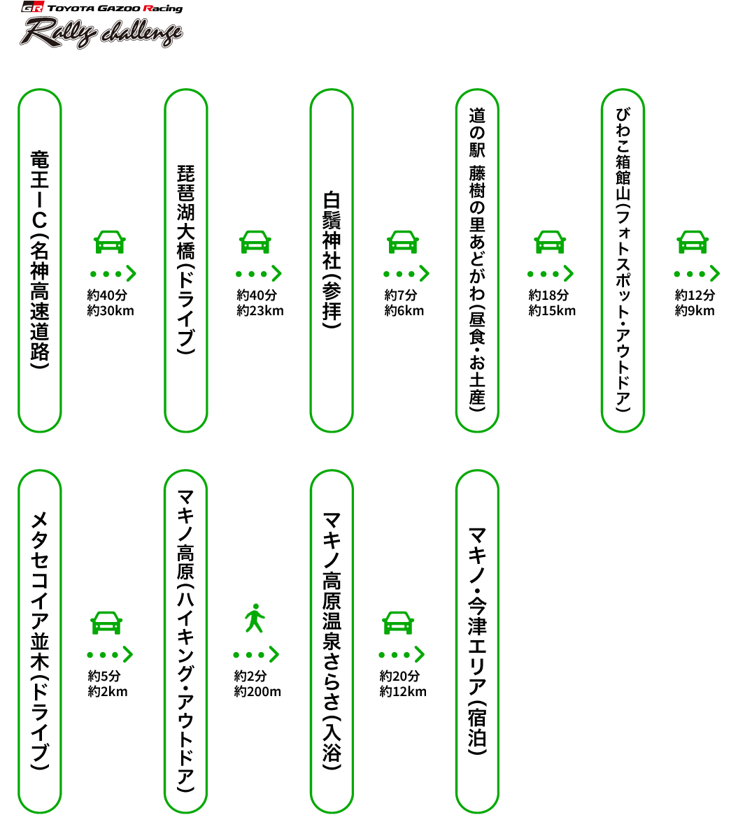 竜王IC（名神高速道路）から車で約40分、約30kmのところに琵琶湖大橋（ドライブ）。琵琶湖大橋から車で約40分、約23kmのところに白鬚神社（参拝）。白鬚神社から車で約7分、約6kmのところに道の駅 藤樹の里あどがわ（昼食・お土産）。道の駅 藤樹の里あどがわから車で約18分、約15kmのところにびわこ箱館山（フォトスポット・アウトドア）。びわこ箱館山から車で約12分、約9kmのところにメタセコイア並木（ドライブ）。メタセコイア並木から車で約5分、約2kmのところにマキノ高原（ハイキング・アウトドア）。マキノ高原から車で約2分、約200mのところにマキノ高原温泉さらさ（入浴）。マキノ高原温泉さらさから車で約20分、約12kmのところにマキノ・今津エリア（宿泊）。