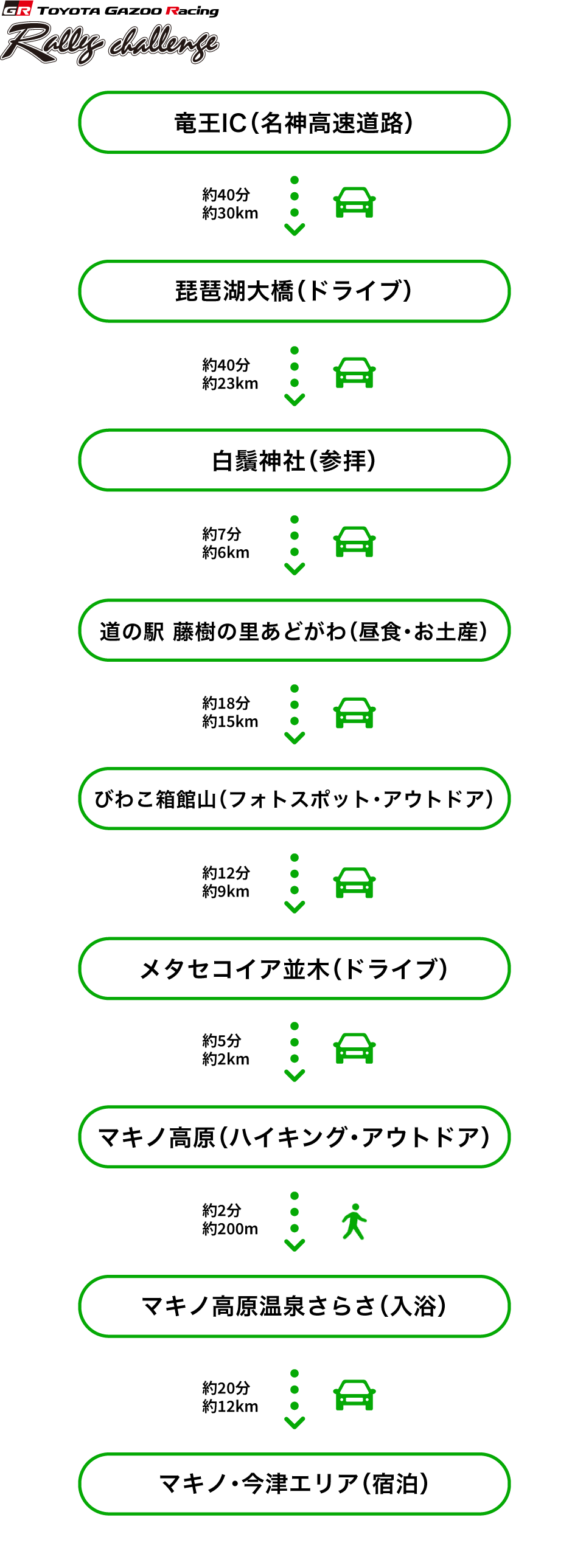 竜王IC（名神高速道路）から車で約40分、約30kmのところに琵琶湖大橋（ドライブ）。琵琶湖大橋から車で約40分、約23kmのところに白鬚神社（参拝）。白鬚神社から車で約7分、約6kmのところに道の駅 藤樹の里あどがわ（昼食・お土産）。道の駅 藤樹の里あどがわから車で約18分、約15kmのところにびわこ箱館山（フォトスポット・アウトドア）。びわこ箱館山から車で約12分、約9kmのところにメタセコイア並木（ドライブ）。メタセコイア並木から車で約5分、約2kmのところにマキノ高原（ハイキング・アウトドア）。マキノ高原から車で約2分、約200mのところにマキノ高原温泉さらさ（入浴）。マキノ高原温泉さらさから車で約20分、約12kmのところにマキノ・今津エリア（宿泊）。