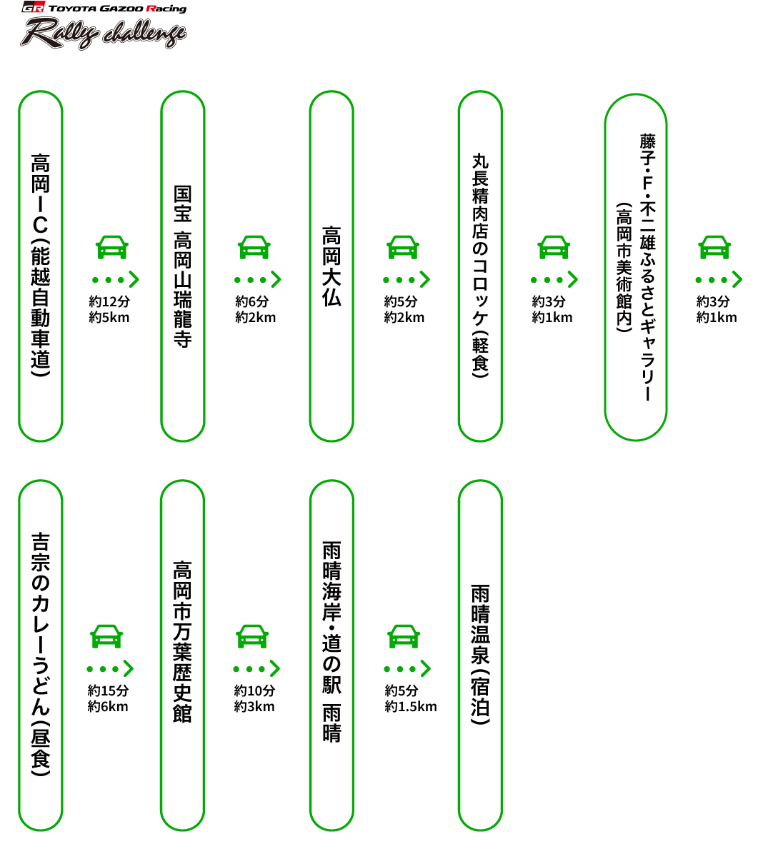 高岡IC（能越自動車道）から車で約12分、約5kmのところに国宝 高岡山瑞龍寺。そこから車で約6分、約2kmのところに高岡大仏。高岡大仏から車で約5分、約2kmのところに丸長精肉店のコロッケ（軽食）。丸長精肉店のコロッケから車で約3分、約1kmのところに藤子・F・不二雄ふるさとギャラリー（高岡市美術館内）。藤子・F・不二雄ふるさとギャラリーから車で約15分、約6kmのところに吉宗のカレーうどん（昼食）。吉宗のカレーうどんから車で約10分、約3kmのところに高岡市万葉歴史館。高岡市万葉歴史館から車で約5分、約1.5kmのところに雨晴海岸・道の駅 雨晴。雨晴海岸・道の駅 雨晴から車で約5分、約1.5kmのところに雨晴温泉（宿泊）。