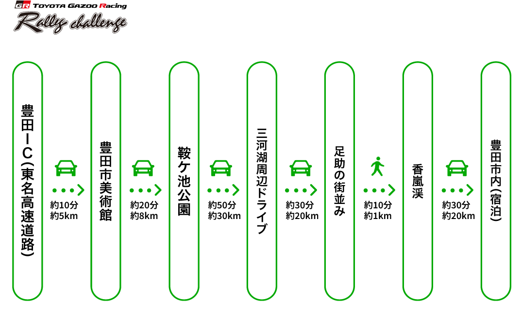 豊田IC（東名高速道路）から車で約10分、約5kmのところに豊田市美術館。豊田市美術館から車で約20分、約8kmのところに鞍ヶ池公園。鞍ヶ池公園から車で約50分、約30km三河湖周辺ドライブ。三河湖周辺ドライブしてから車で約30分、約20kmのところに足助の街並み。足助の街並みから徒歩で約10分、約1kmのところに香嵐渓。香嵐渓から車で約30分、約20kmに豊田市内（宿泊）。