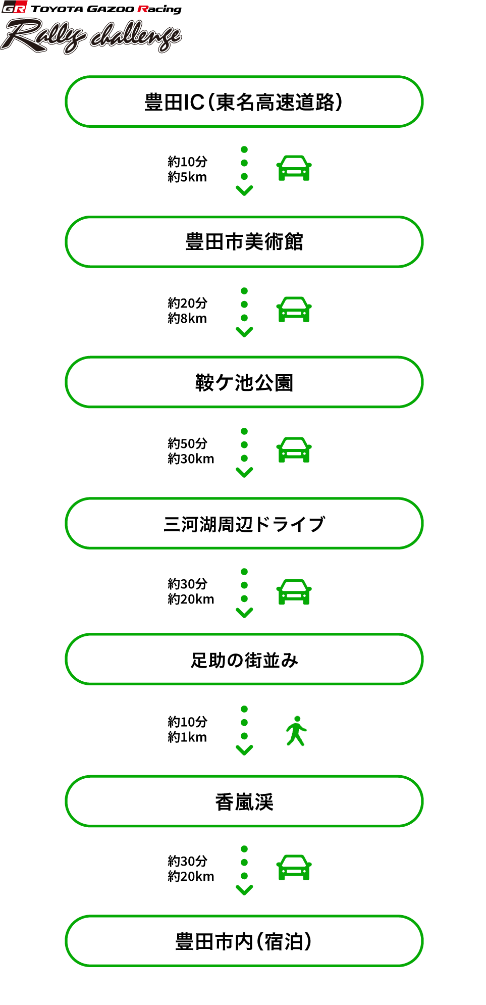 豊田IC（東名高速道路）から車で約10分、約5kmのところに豊田市美術館。豊田市美術館から車で約20分、約8kmのところに鞍ヶ池公園。鞍ヶ池公園から車で約50分、約30km三河湖周辺ドライブ。三河湖周辺ドライブしてから車で約30分、約20kmのところに足助の街並み。足助の街並みから徒歩で約10分、約1kmのところに香嵐渓。香嵐渓から車で約30分、約20kmに豊田市内（宿泊）。