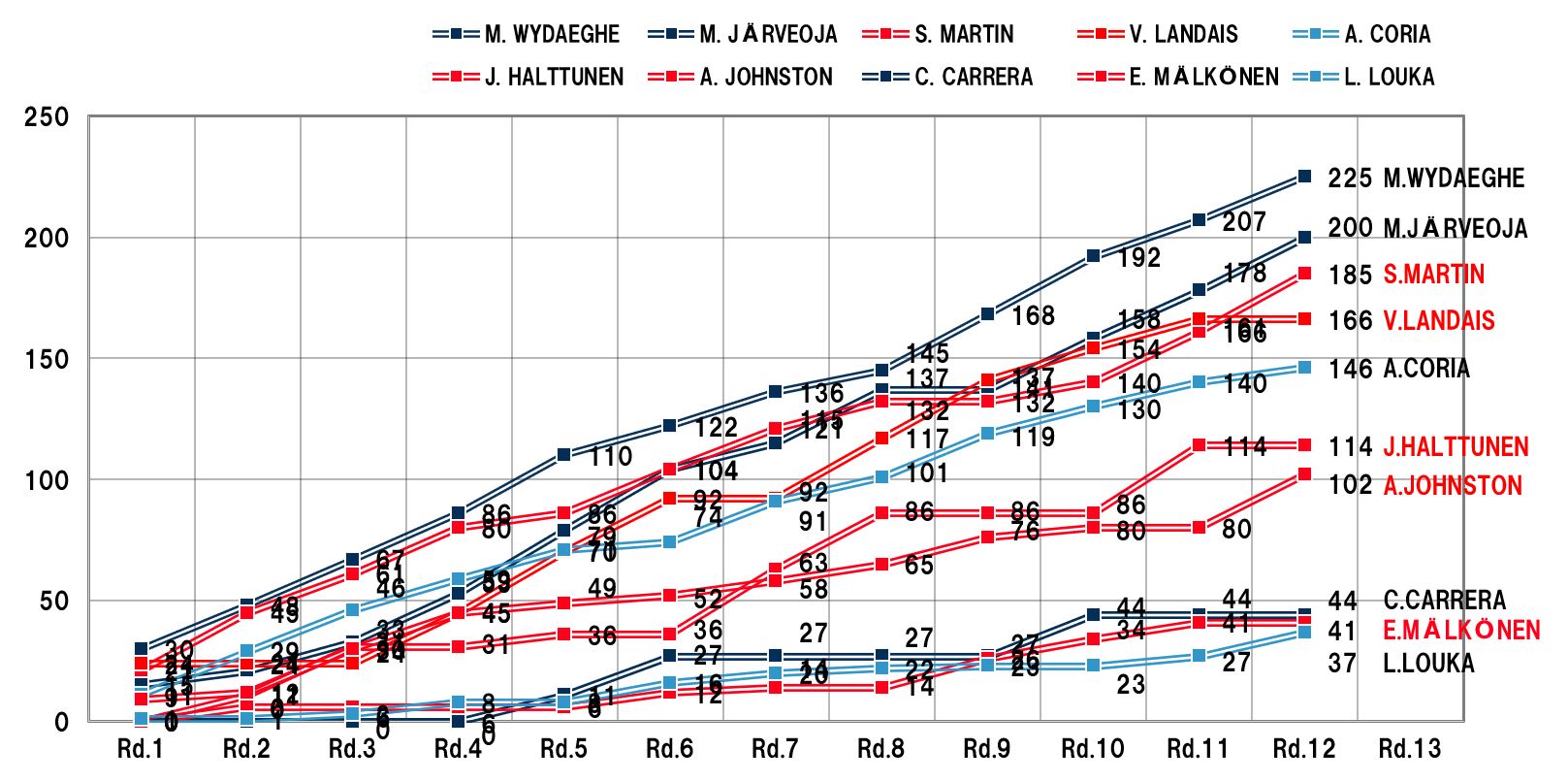 コ・ドライバーズランキング