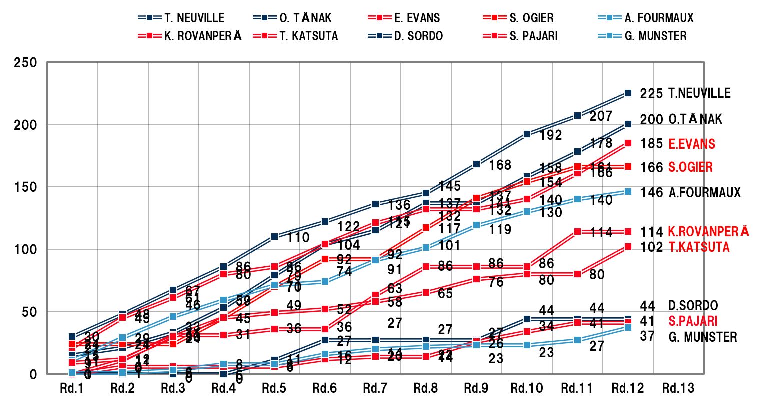 ドライバーズランキング