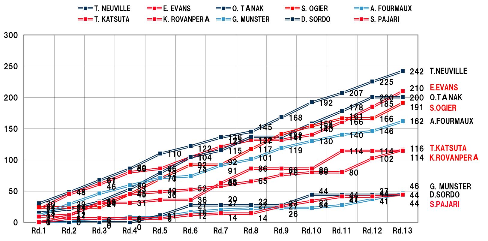 ドライバーズランキング