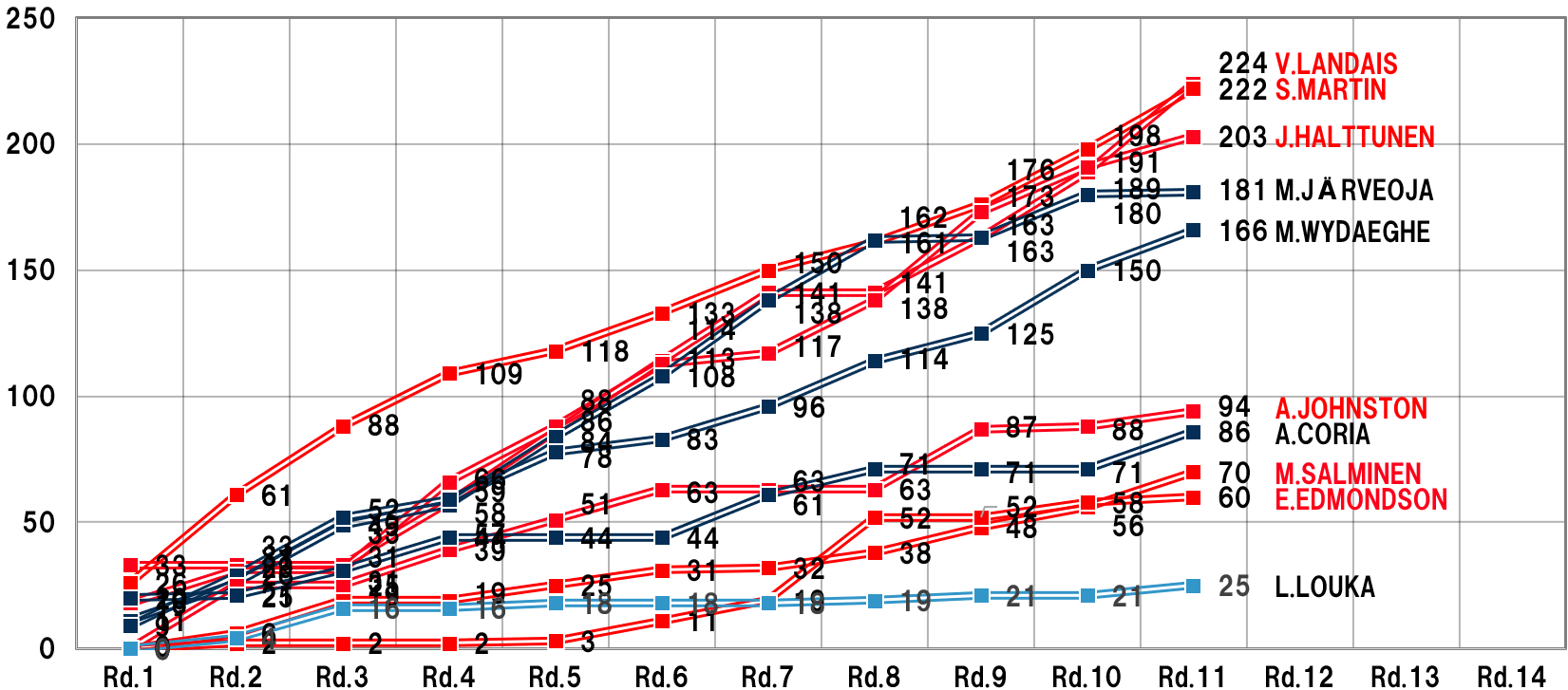 コ・ドライバーズランキング