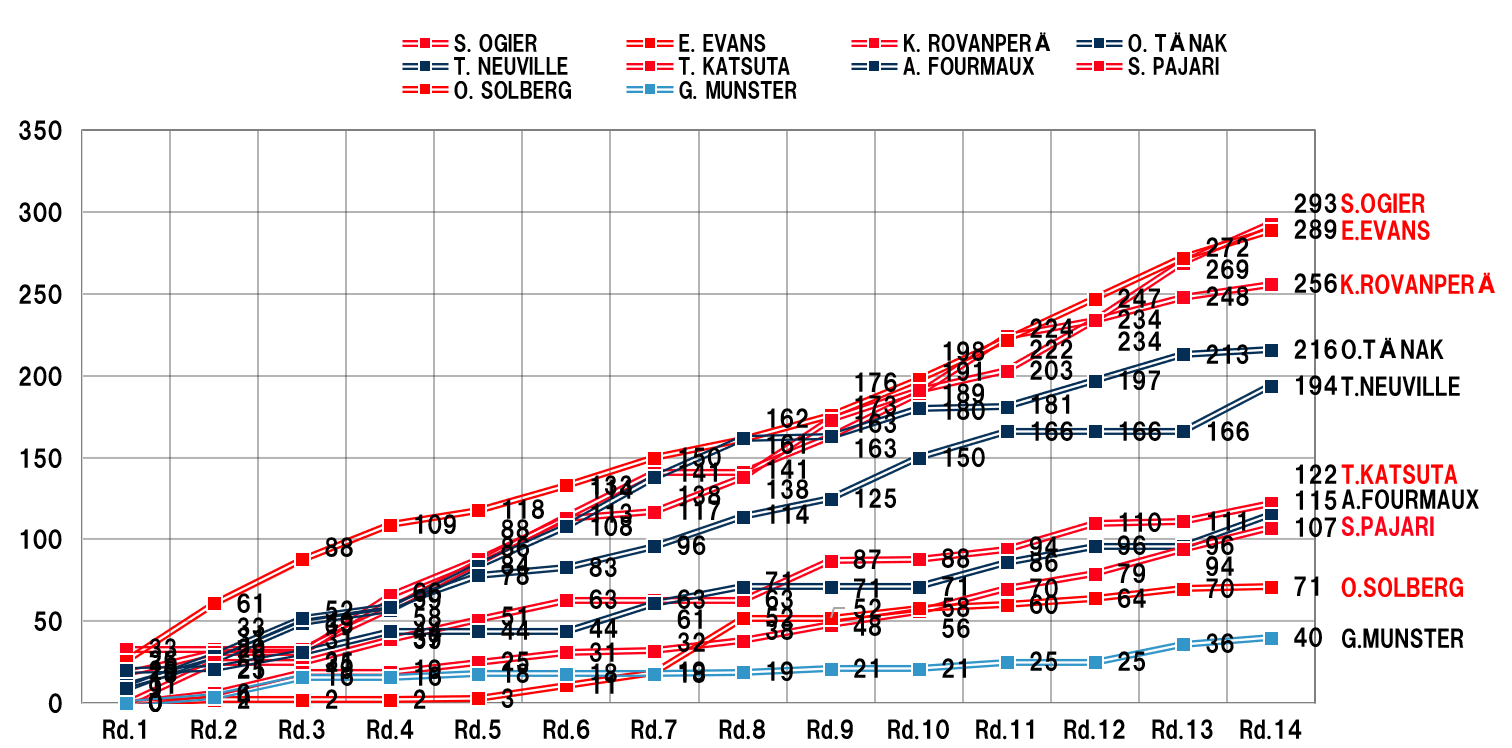 ドライバーズランキング
