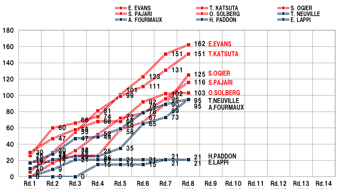 ドライバーズランキング