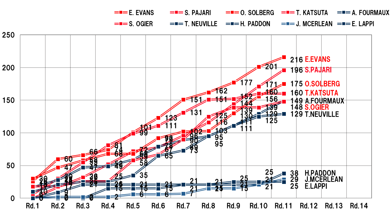 ドライバーズランキング