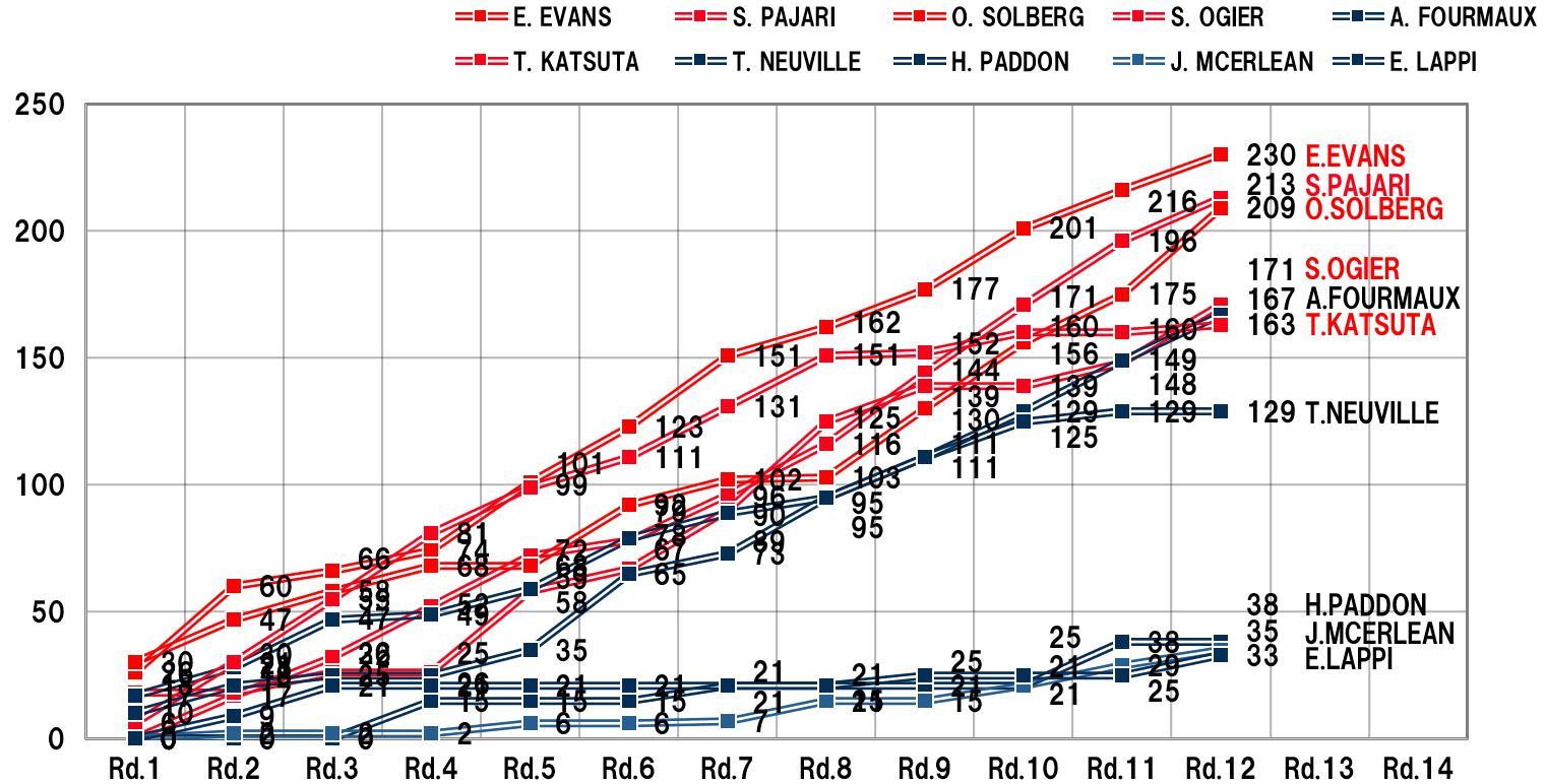 ドライバーズランキング