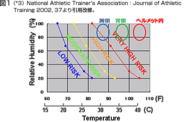 図1:2006年のS-GTのドライバー環境の測定結果　（*3）National Athletic Trainer’s Association：Journal of Athletic Training 2002, 37より引用改修。