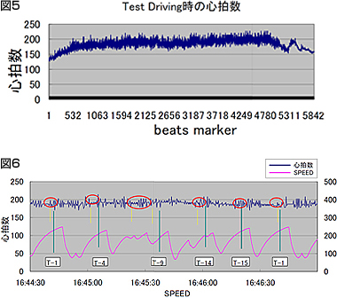 図5:Test Driving時の心拍数 図6:心拍数とSPEEDのグラフ