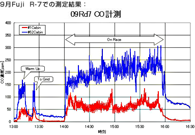 図:9月Fuji R-7での測定結果 CO計測