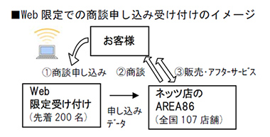Web限定での商談申し込み受け付けのイメージ
