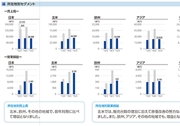 財務情報によると、年々確実に連結業績が好転していることがわかる。日本の売り上げだけが伸び悩みか？