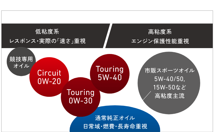 GRモーターオイルのポジショニング