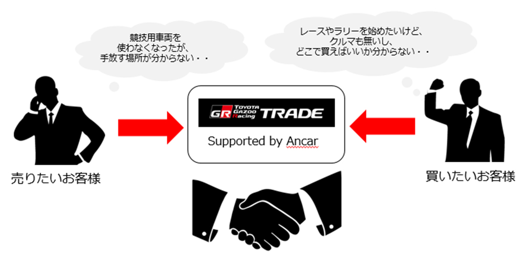 競技用車両 個人間売買サービス Tgr Trade のトライアルを開始 プレスリリース Toyota Gazoo Racing