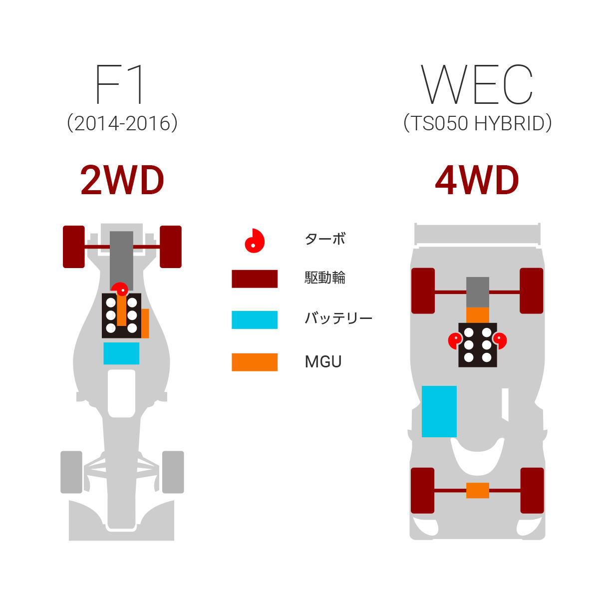 F1とWEC（TS050 HYBRID）とのパワーユニットの比較図