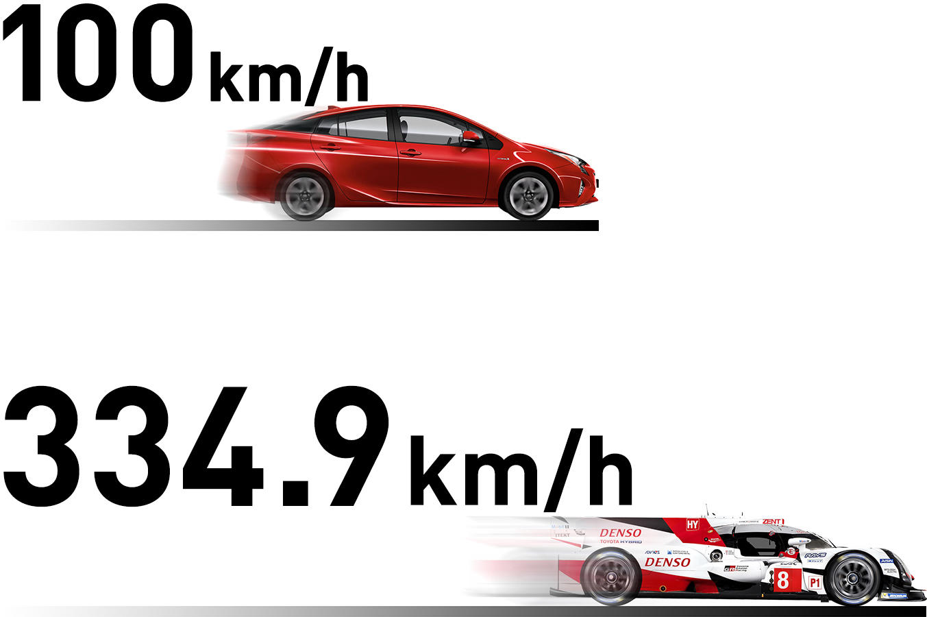 日本国内の公道においての最高速100km/hで走ることができるプリウスと最高速334.9km/hで走ることができるTS050 HYBRID